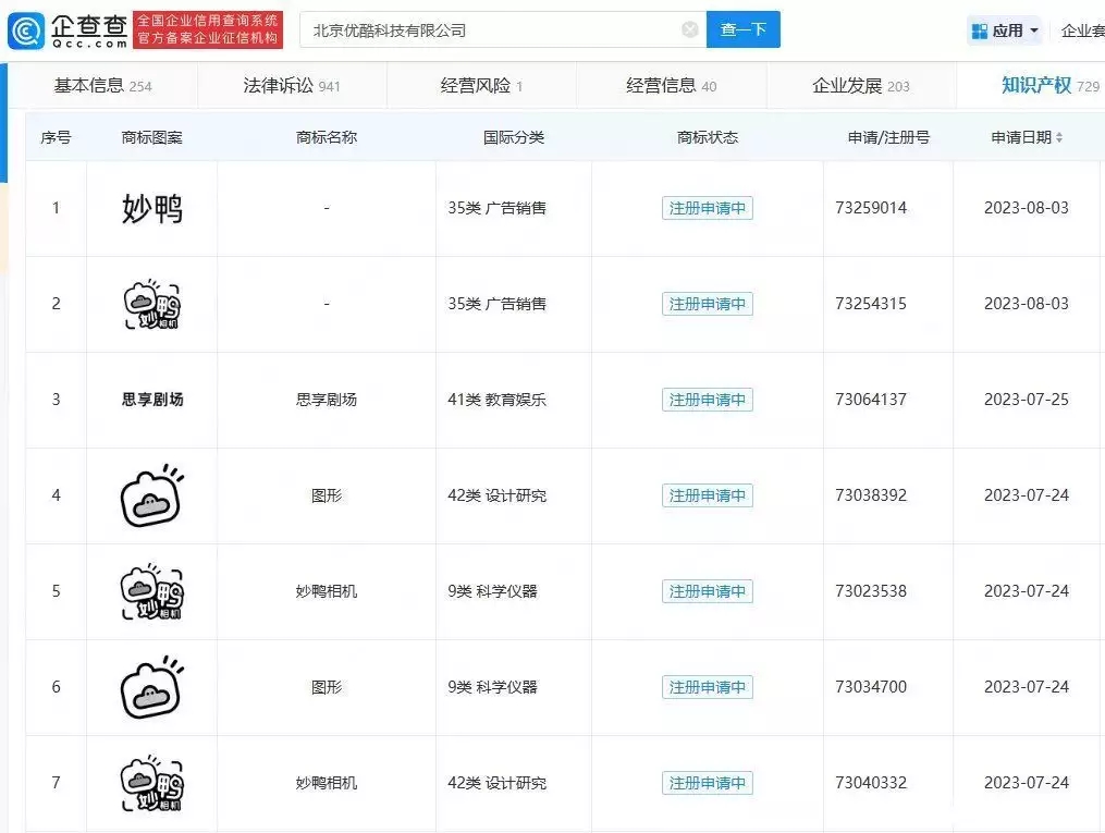 优酷注册妙鸭相机商标，国际分类涉及广告销售、科学仪器等