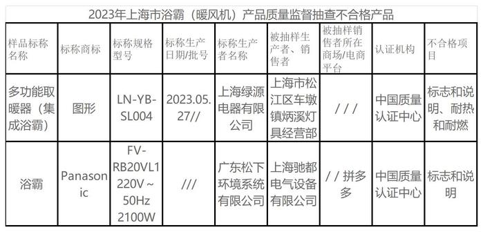 上海：标称商标为Panasonic等2批次浴霸不合格