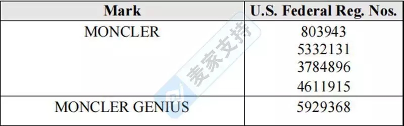 奢侈品牌Moncler重拳出击，已申请PI冻结175家店，涉案23个商标