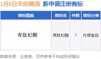 天佑德酒新提交“青肽杞醒”商标注册申请