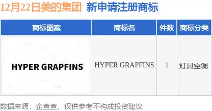 美的集团新提交“HYPER GRAPFINS”商标注册申请