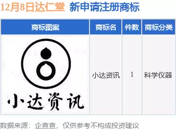 达仁堂新提交“小达资讯”商标注册申请