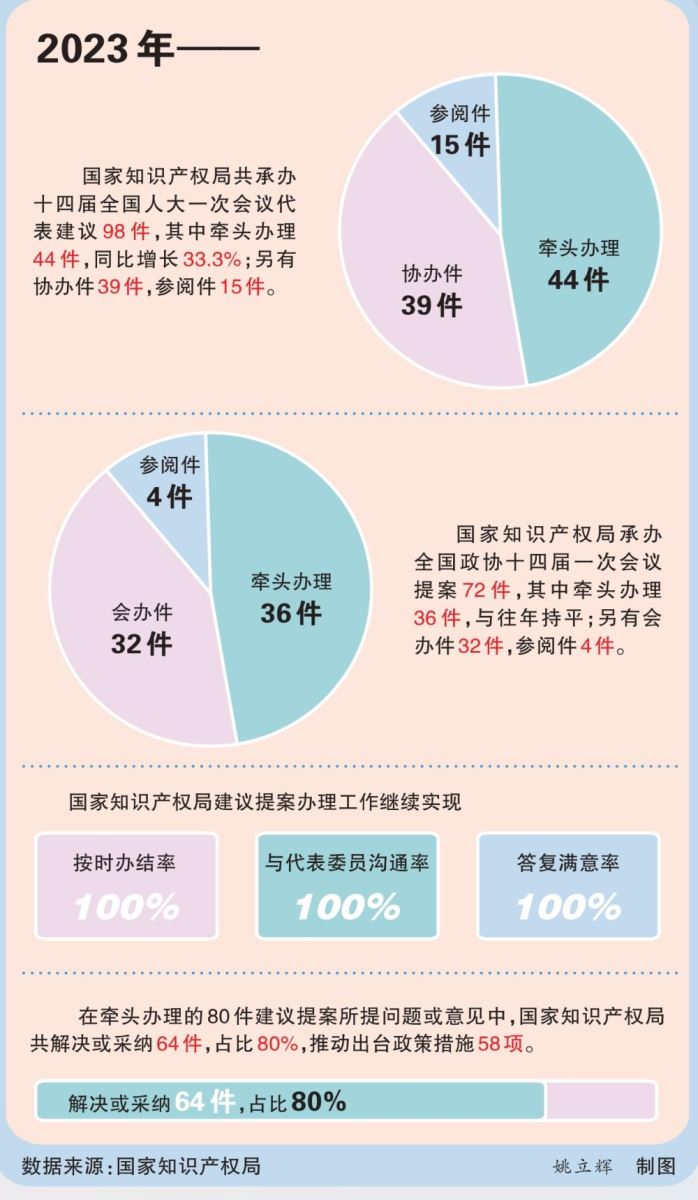 2023年，国家知识产权局扎实做好全国两会建议提案办理工作——办好建议提案更好服务为民