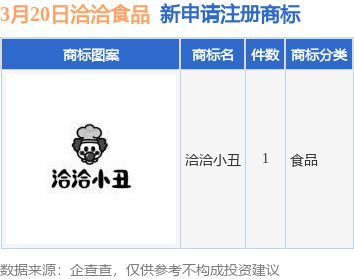 洽洽食品新提交“洽洽小丑”商标注册申请