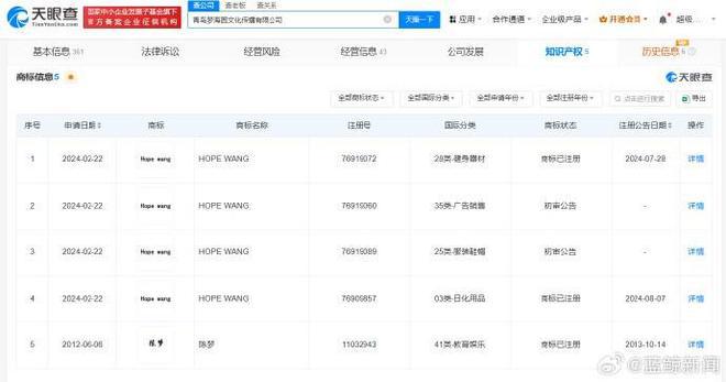 陈梦父母公司注册HOPE WANG商标，与王楚钦英文名相同